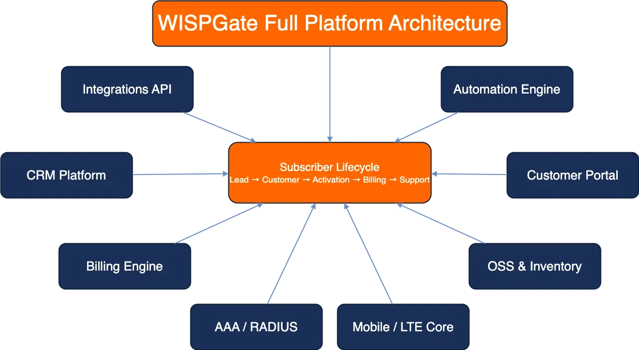 WISPGate Full Platform Architecture
